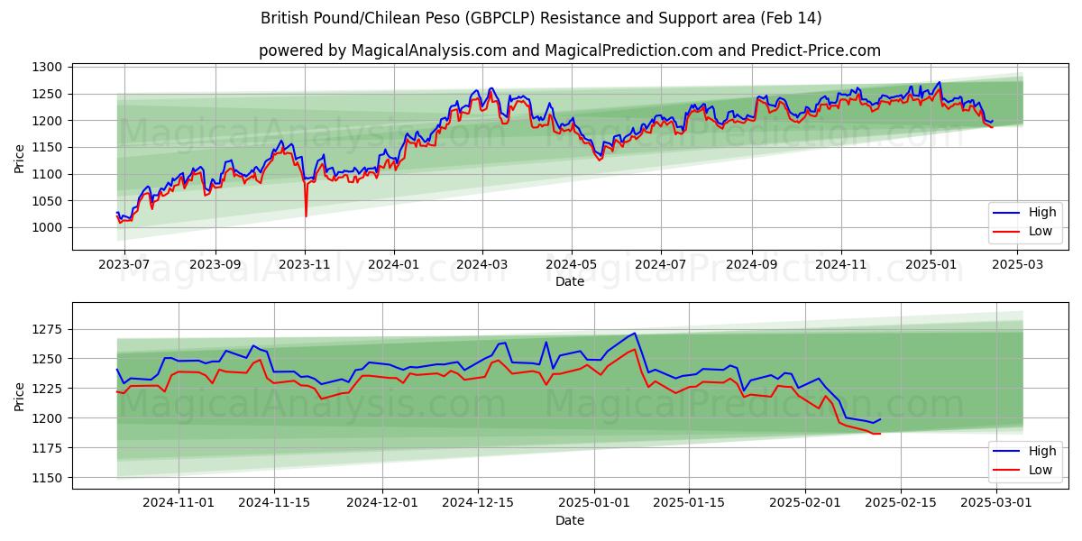  britiske pund/chilenske peso (GBPCLP) Support and Resistance area (04 Feb) 