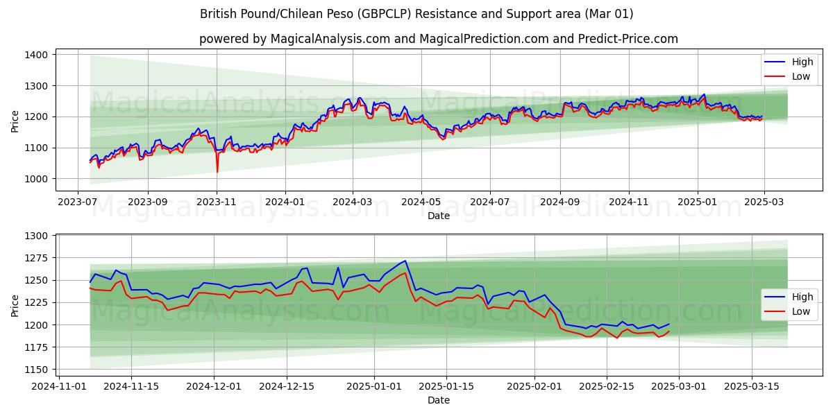  英国ポンド/チリペソ (GBPCLP) Support and Resistance area (01 Mar) 