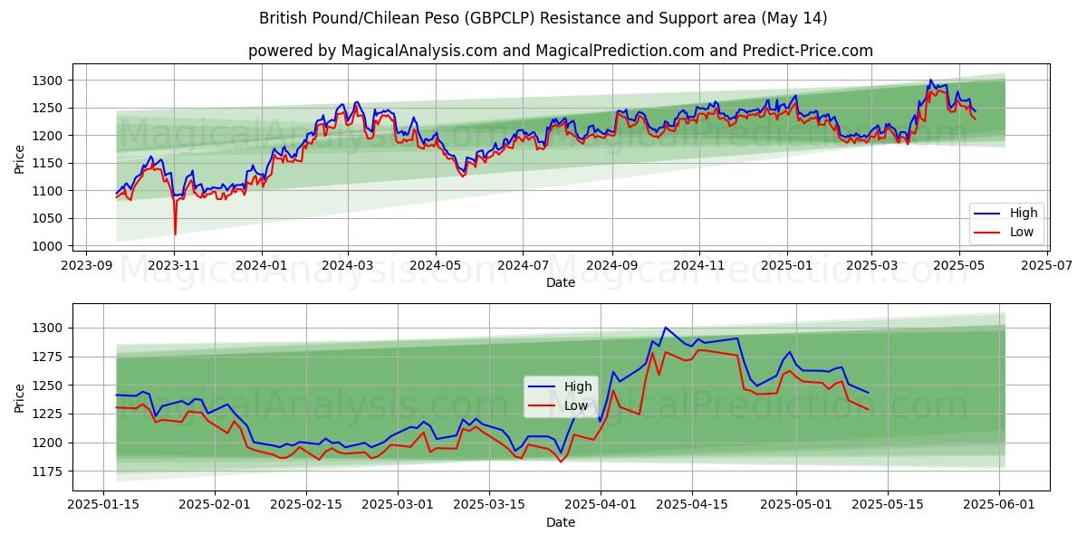  Englannin punta / Chilen peso (GBPCLP) Support and Resistance area (14 May) 