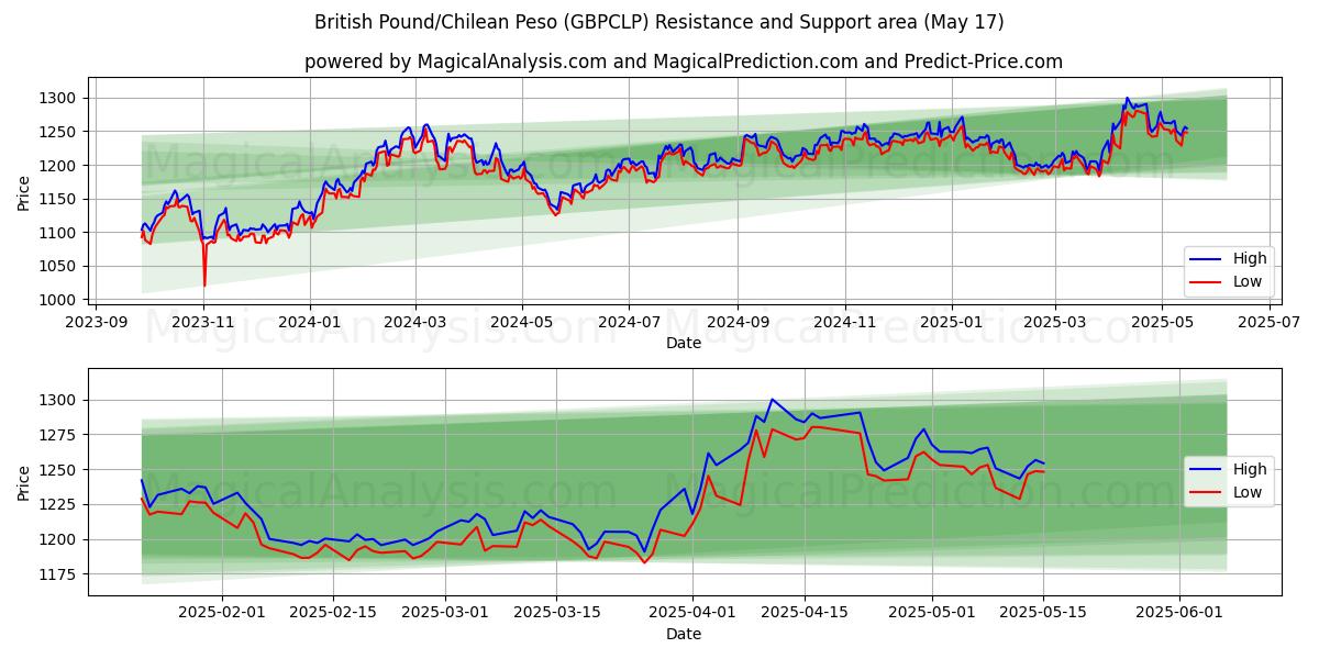  Englannin punta / Chilen peso (GBPCLP) Support and Resistance area (17 May) 