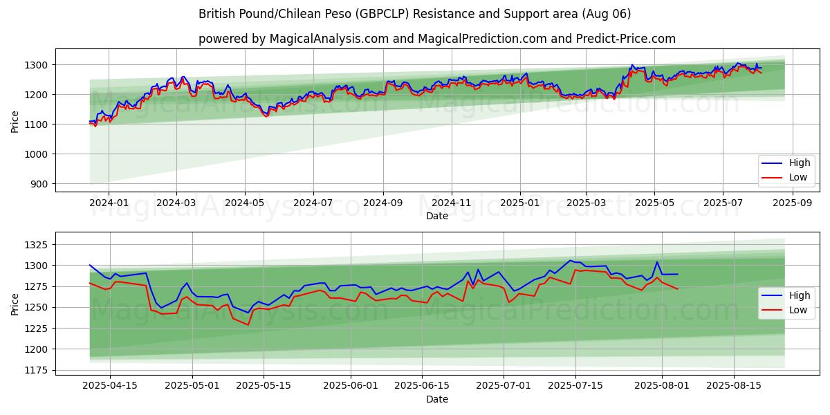  영국 파운드/칠레 페소 (GBPCLP) Support and Resistance area (05 Aug) 