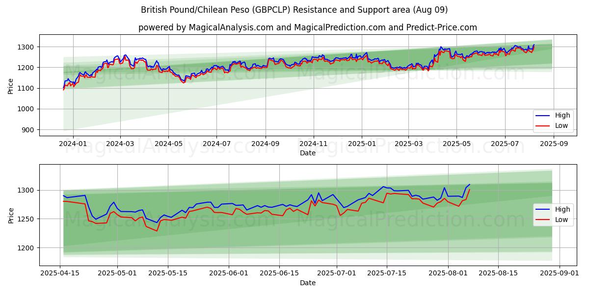  ब्रिटिश पाउंड/चिली पेसो (GBPCLP) Support and Resistance area (07 Aug) 