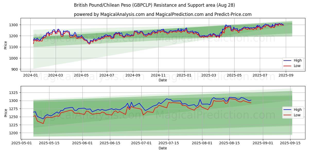  Brittiskt pund/chilensk peso (GBPCLP) Support and Resistance area (27 Aug) 