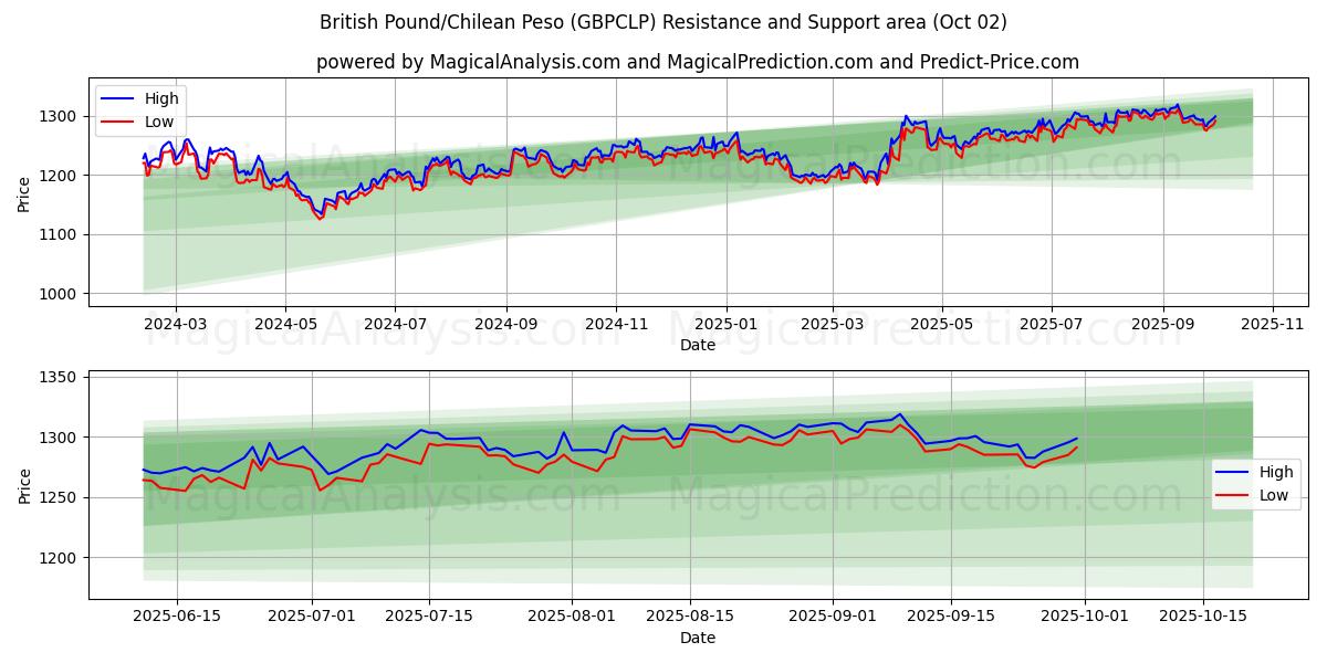  Британский фунт/Чилийское песо (GBPCLP) Support and Resistance area (01 Oct) 