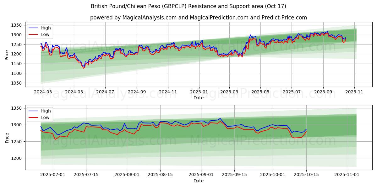 英国ポンド/チリペソ (GBPCLP) Support and Resistance area (16 Oct) 英国ポンド/チリペソ (GBPCLP) Support and Resistance area (16 Oct)