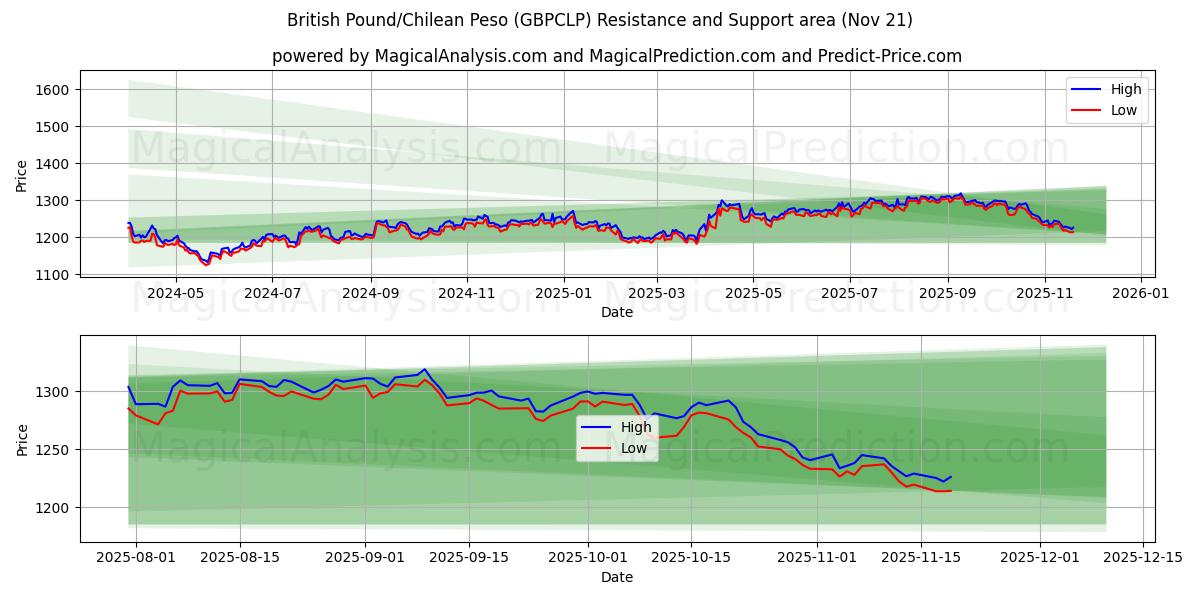  Libra Esterlina/Peso Chileno (GBPCLP) Support and Resistance area (20 Nov) 