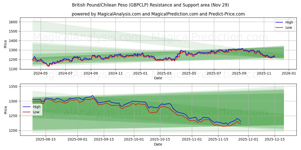  Brittiskt pund/chilensk peso (GBPCLP) Support and Resistance area (28 Nov) 