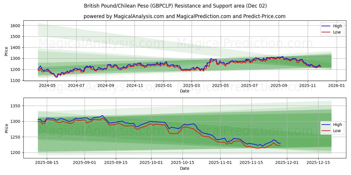  Brits pond/Chileense peso (GBPCLP) Support and Resistance area (01 Dec) 