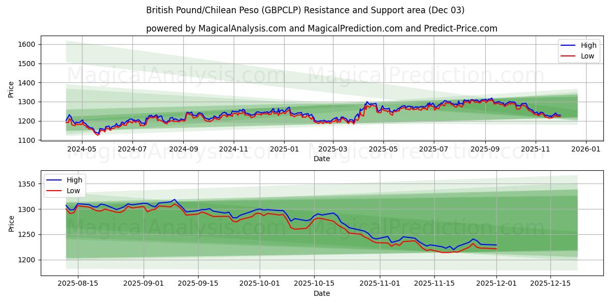  British Pound/Chilean Peso (GBPCLP) Support and Resistance area (02 Dec) 