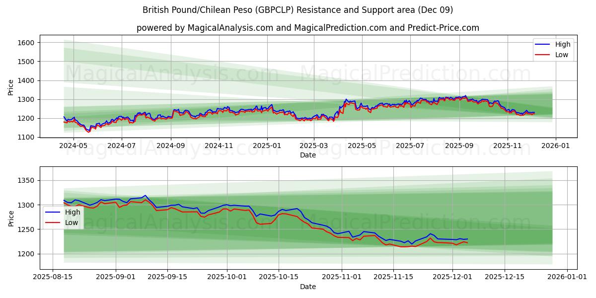  Sterlina britannica/Peso cileno (GBPCLP) Support and Resistance area (08 Dec) 