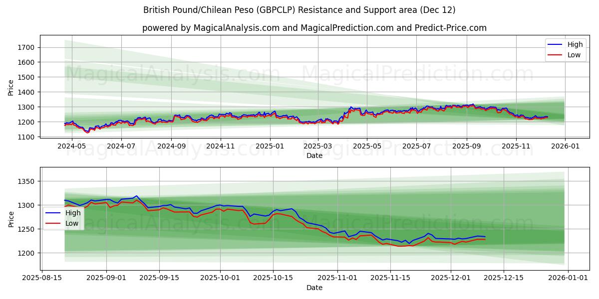  Libra Esterlina/Peso Chileno (GBPCLP) Support and Resistance area (11 Dec) 