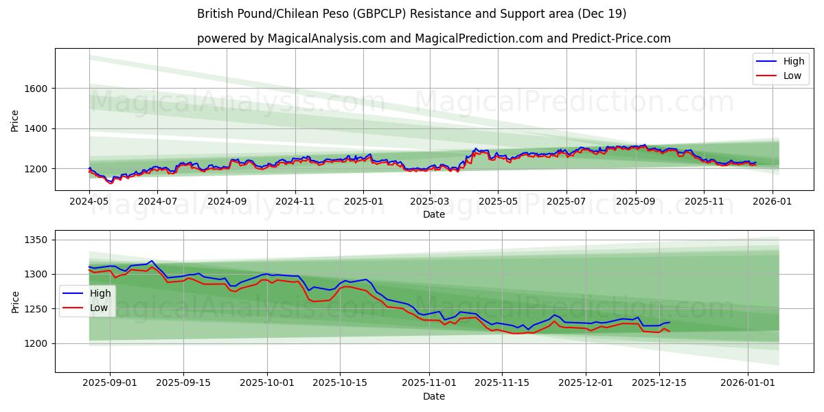  Brittiskt pund/chilensk peso (GBPCLP) Support and Resistance area (18 Dec) 