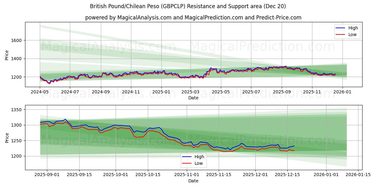  Британский фунт/Чилийское песо (GBPCLP) Support and Resistance area (19 Dec) 
