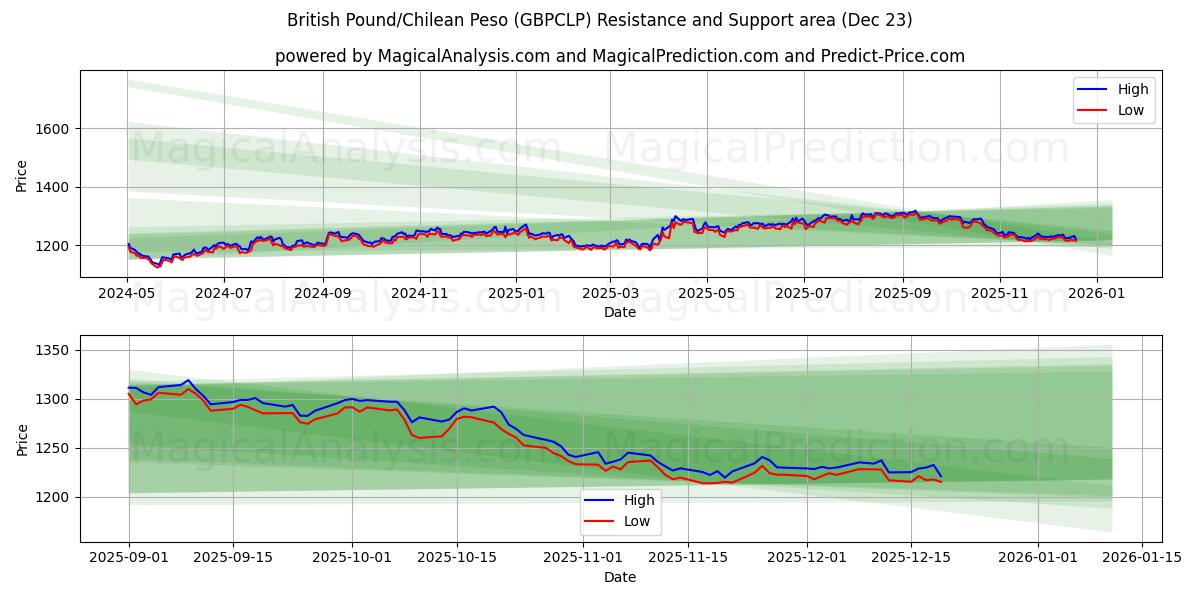  پوند انگلیس/پسو شیلی (GBPCLP) Support and Resistance area (22 Dec) 
