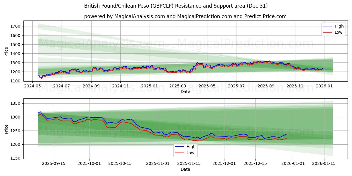  Libra Esterlina/Peso Chileno (GBPCLP) Support and Resistance area (30 Dec) 