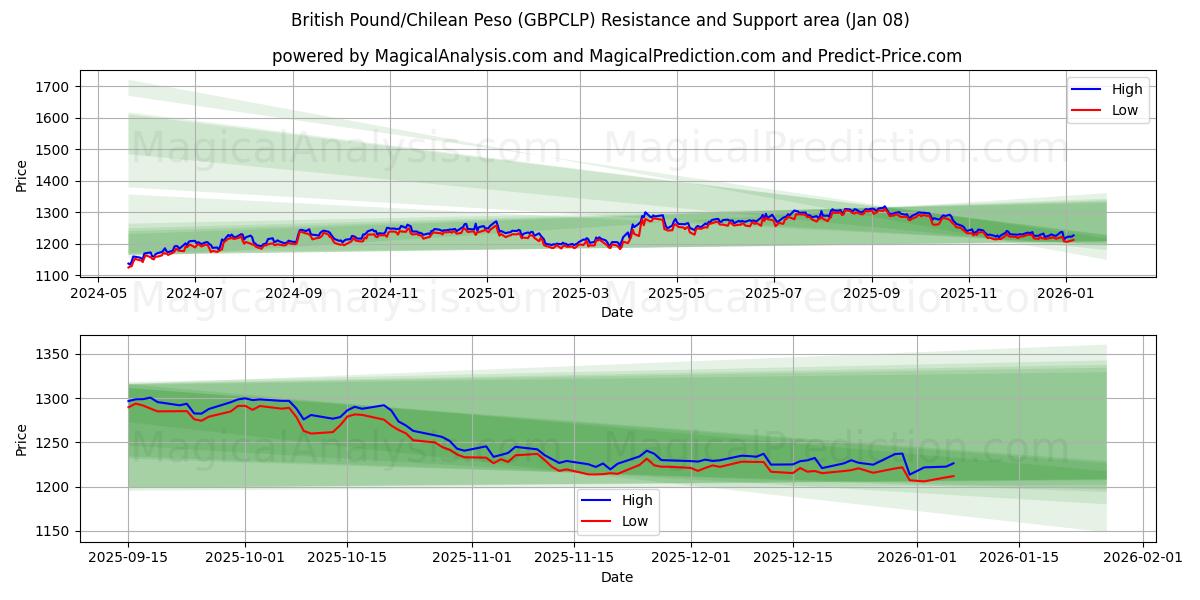  Libra Esterlina/Peso Chileno (GBPCLP) Support and Resistance area (07 Jan) 