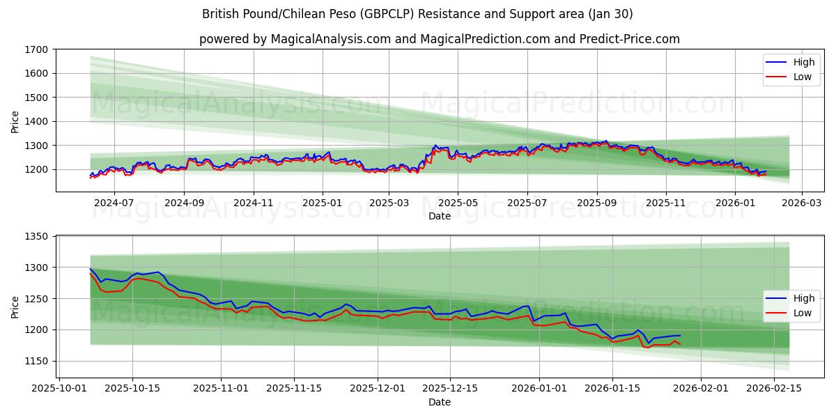  Британский фунт/Чилийское песо (GBPCLP) Support and Resistance area (29 Jan) 