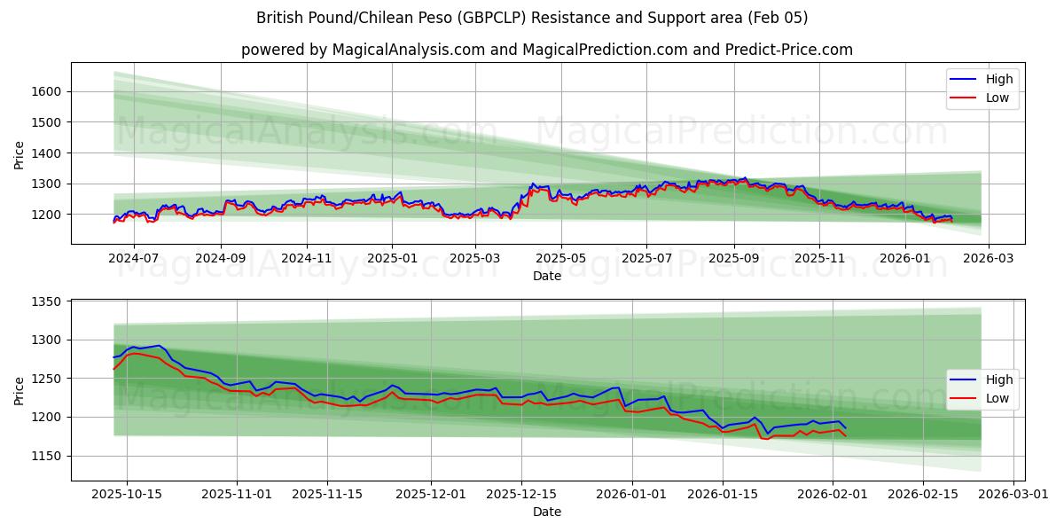  英镑/智利比索 (GBPCLP) Support and Resistance area (03 Feb) 