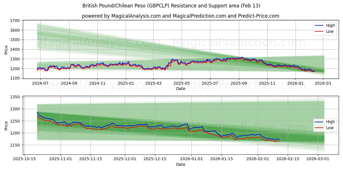  Sterlina britannica/Peso cileno (GBPCLP) Support and Resistance area (12 Feb) 
