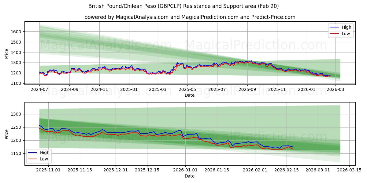  Британский фунт/Чилийское песо (GBPCLP) Support and Resistance area (19 Feb) 
