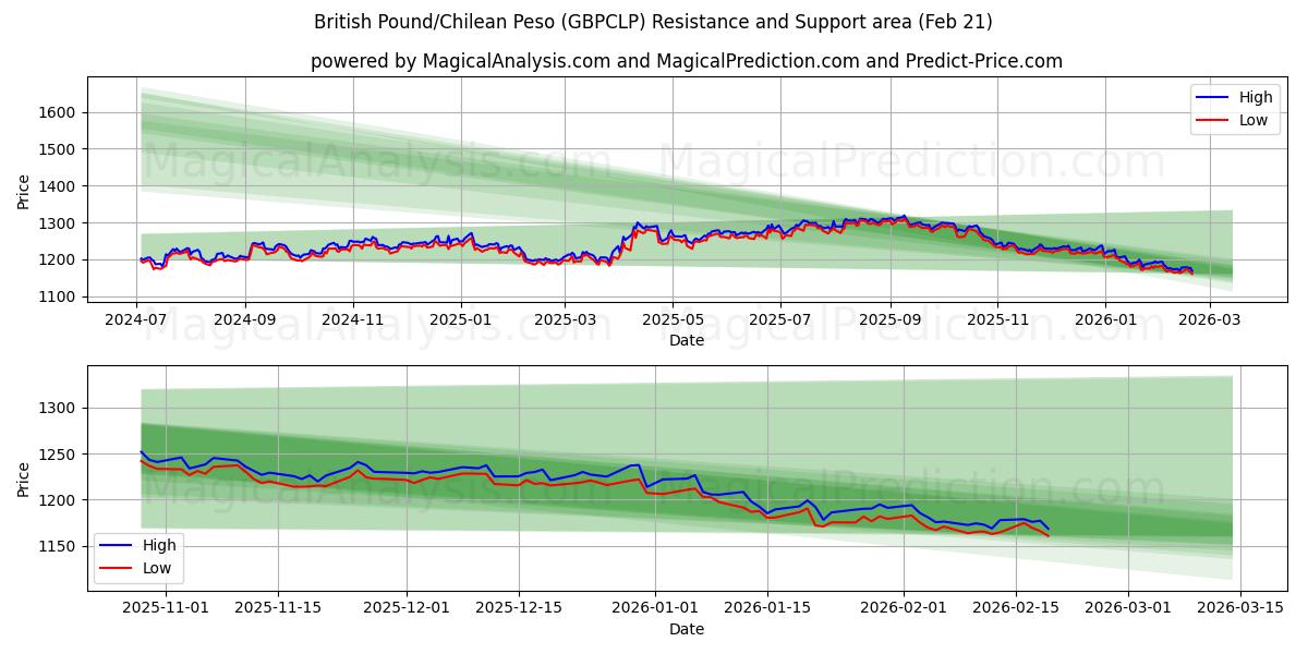  Brits pond/Chileense peso (GBPCLP) Support and Resistance area (20 Feb) 