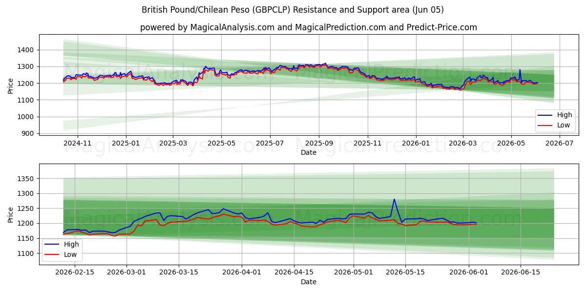  Британский фунт/Чилийское песо (GBPCLP) Support and Resistance area (04 Jun) 