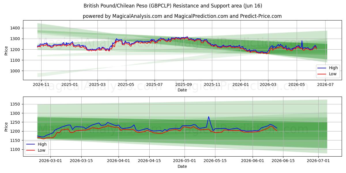  Sterlina britannica/Peso cileno (GBPCLP) Support and Resistance area (09 Jun) 