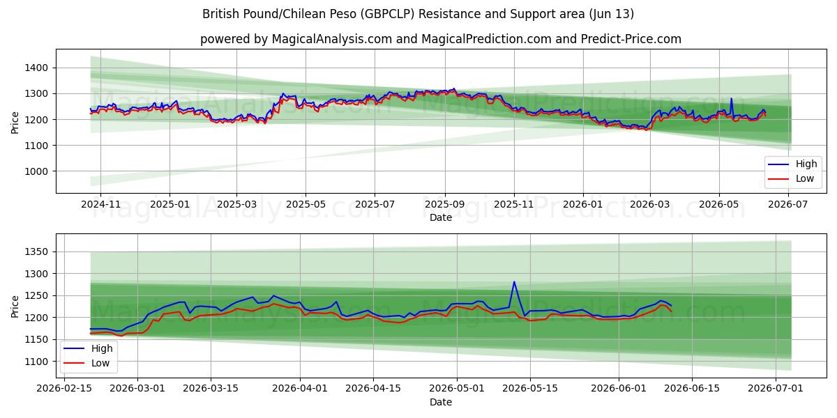  ब्रिटिश पाउंड/चिली पेसो (GBPCLP) Support and Resistance area (10 Jun) 