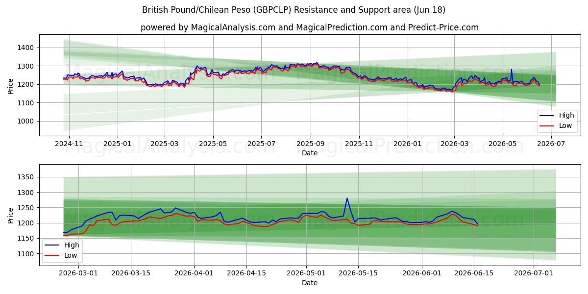  الجنيه الاسترليني/البيزو الشيلى (GBPCLP) Support and Resistance area (11 Jun) 