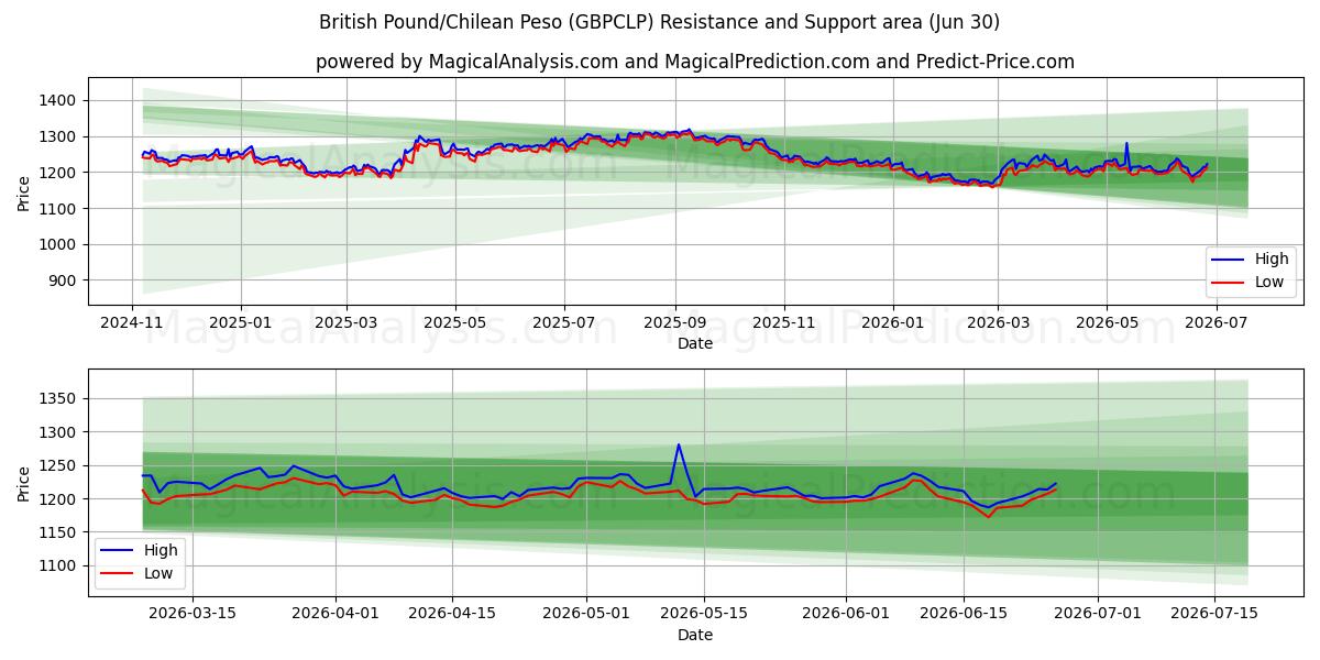  Libra británica/Peso chileno (GBPCLP) Support and Resistance area (29 Jun) 