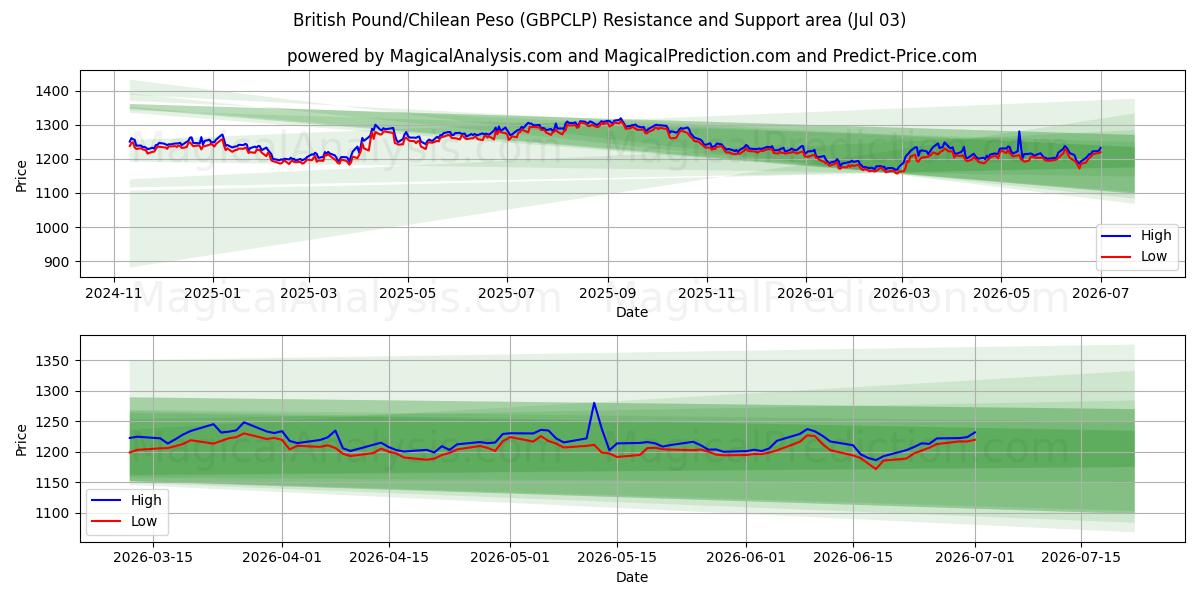  Englannin punta / Chilen peso (GBPCLP) Support and Resistance area (02 Jul) 