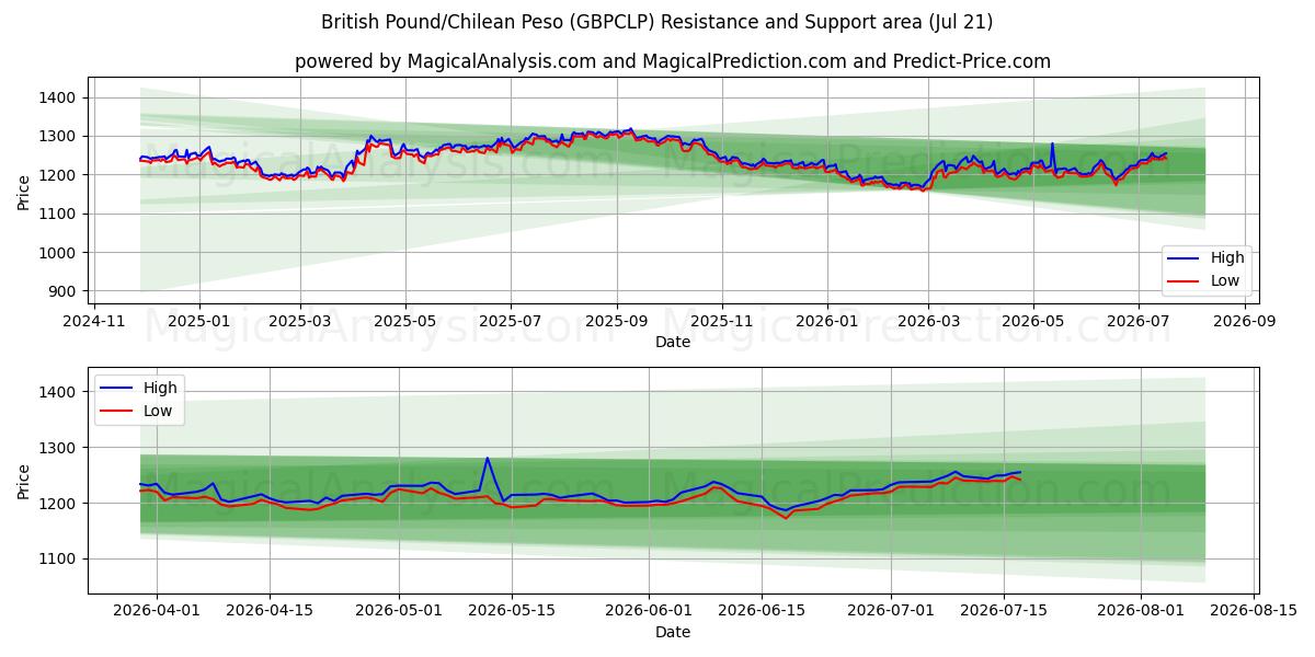  Britisk pund/chilensk peso (GBPCLP) Support and Resistance area (20 Jul) 