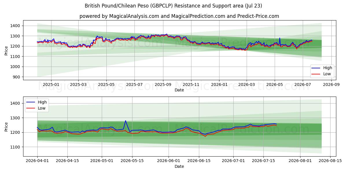  British Pound/Chilean Peso (GBPCLP) Support and Resistance area (22 Jul) 