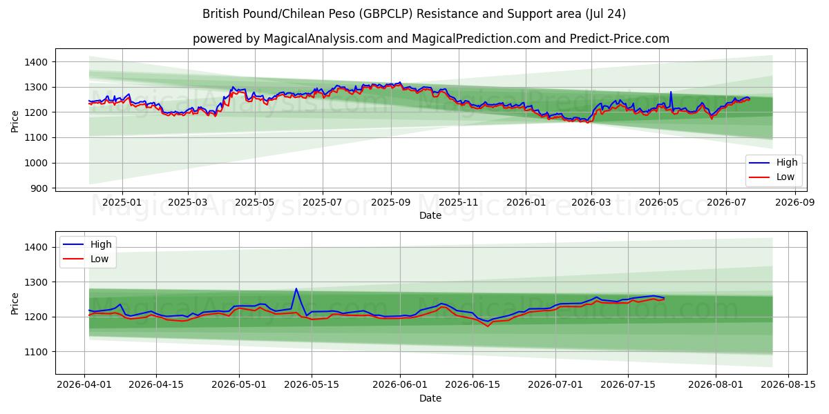  Британский фунт/Чилийское песо (GBPCLP) Support and Resistance area (23 Jul) 