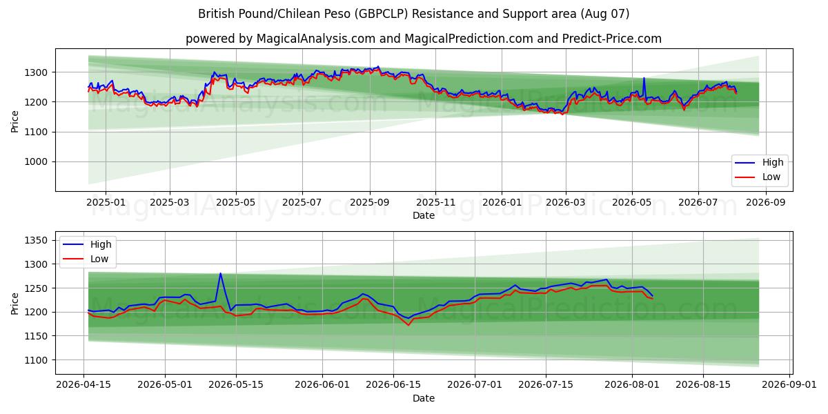  Brits pond/Chileense peso (GBPCLP) Support and Resistance area (06 Aug) 