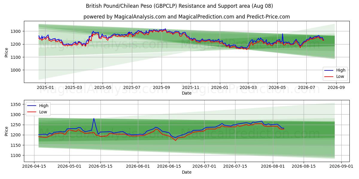  Sterlina britannica/Peso cileno (GBPCLP) Support and Resistance area (07 Aug) 