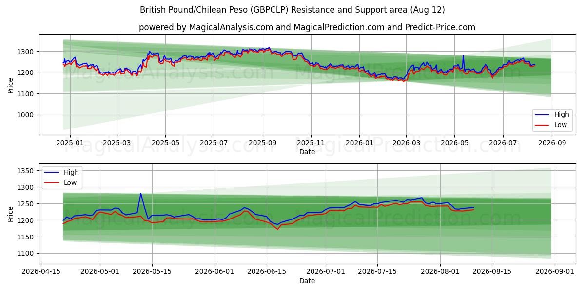  British Pound/Chilean Peso (GBPCLP) Support and Resistance area (11 Aug) 