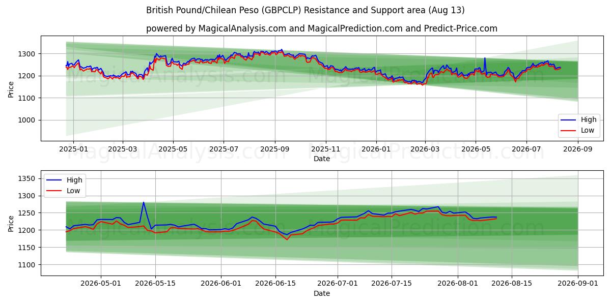  Британский фунт/Чилийское песо (GBPCLP) Support and Resistance area (12 Aug) 
