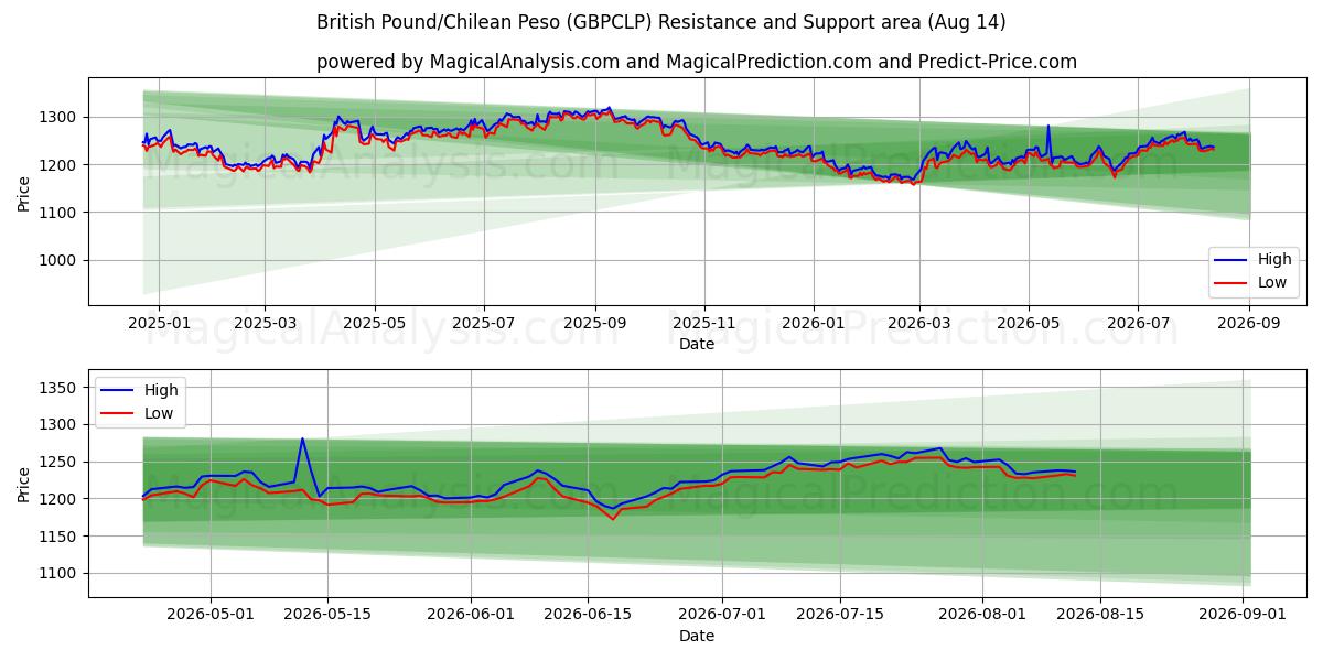  Livre sterling/Peso chilien (GBPCLP) Support and Resistance area (13 Aug) 
