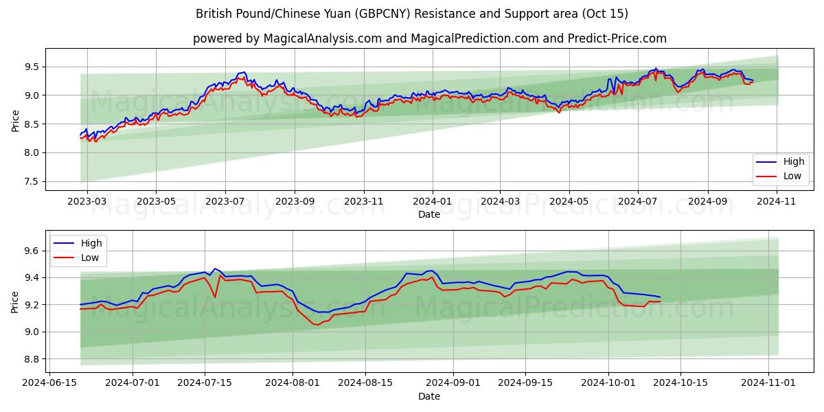  영국 파운드/중국 위안 (GBPCNY) Support and Resistance area (15 Oct) 