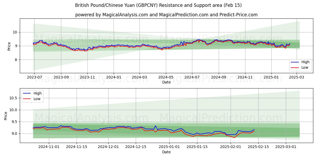  Libra esterlina/Yuan chino (GBPCNY) Support and Resistance area (04 Feb) 