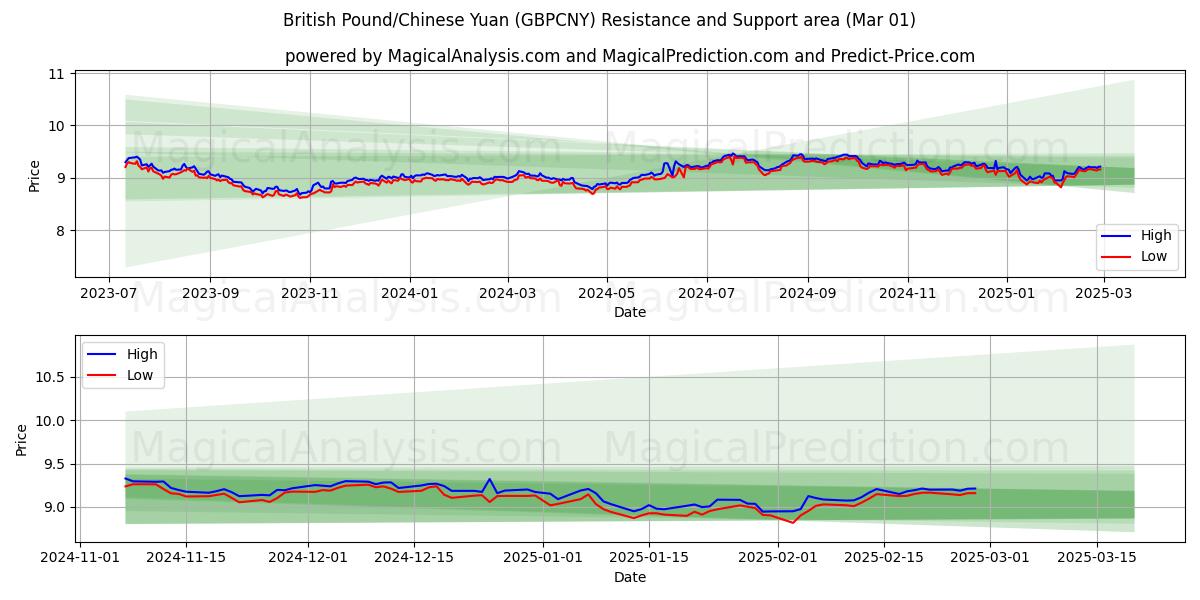  Libra esterlina/Yuan chino (GBPCNY) Support and Resistance area (01 Mar) 