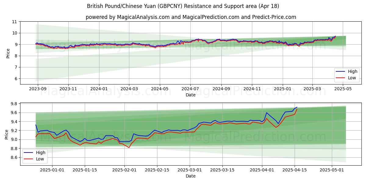 British Pound/Chinese Yuan (GBPCNY) Support and Resistance area (18 Apr) British Pound/Chinese Yuan (GBPCNY) Support and Resistance area (18 Apr)