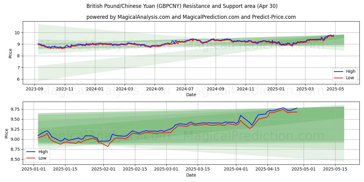  پوند انگلیس/یوان چین (GBPCNY) Support and Resistance area (30 Apr) 