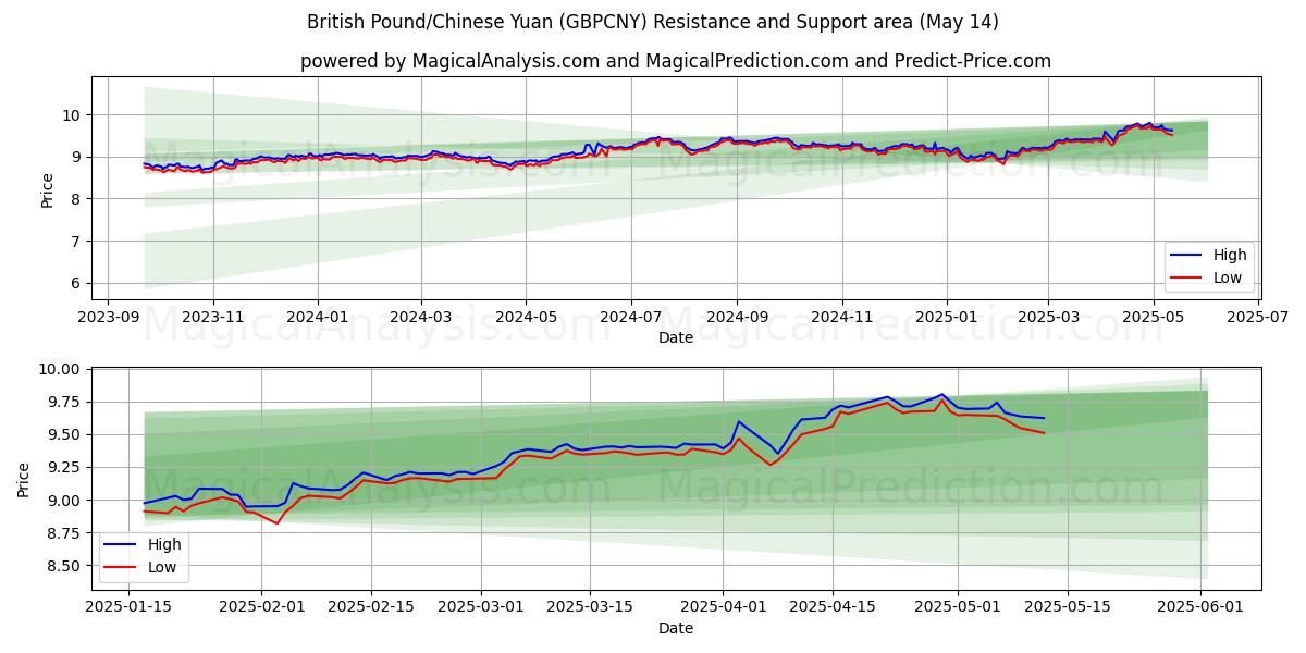  Britisches Pfund/Chinesischer Yuan (GBPCNY) Support and Resistance area (14 May) 