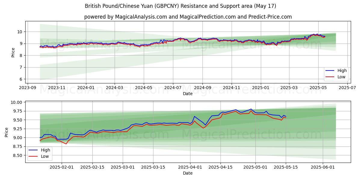  Британский фунт/Китайский юань (GBPCNY) Support and Resistance area (17 May) 