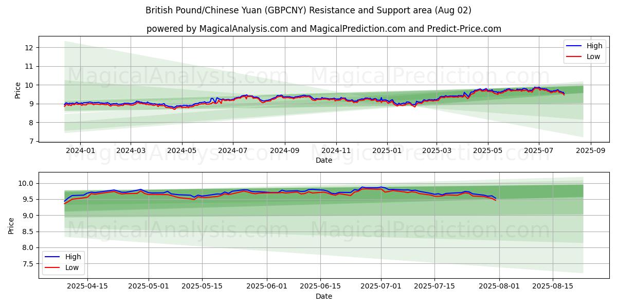  Britisk pund/kinesisk yuan (GBPCNY) Support and Resistance area (01 Aug) 
