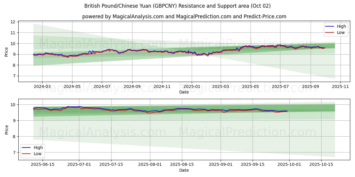  Britisk pund/kinesisk yuan (GBPCNY) Support and Resistance area (26 Sep) 