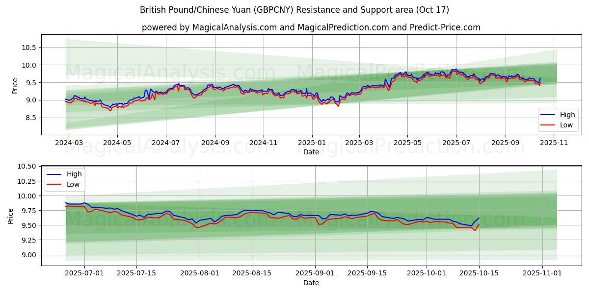 Sterlina britannica/Yuan cinese (GBPCNY) Support and Resistance area (16 Oct) Sterlina britannica/Yuan cinese (GBPCNY) Support and Resistance area (16 Oct)