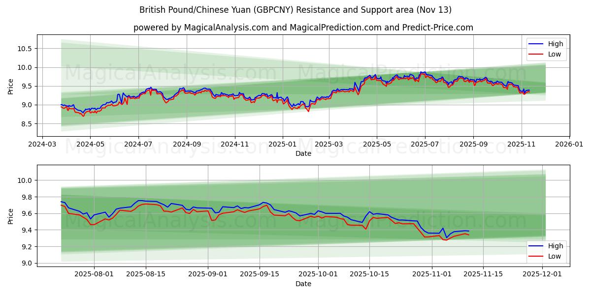  British Pound/Chinese Yuan (GBPCNY) Support and Resistance area (12 Nov) 